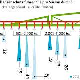 Wieviel Pflanzenschutz führen Grafik 1: Sie pro Saison durch?