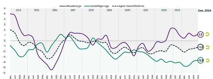 Agrarbarometer