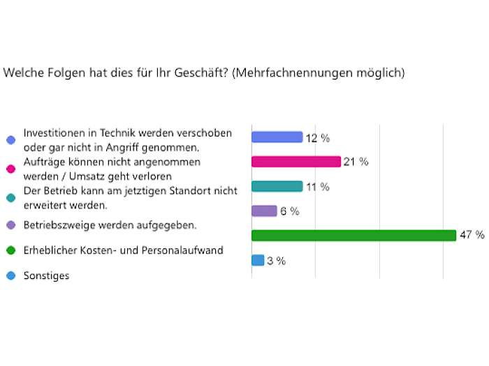 Folgen der Bürokratie