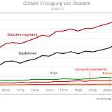 Grafik Globale Erzeugung von Ölsaaten